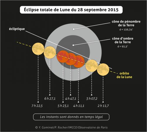 Les horaires des différentes phases de l'éclipse à Paris